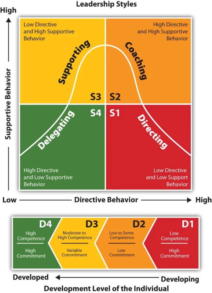 situational leadership styles graph