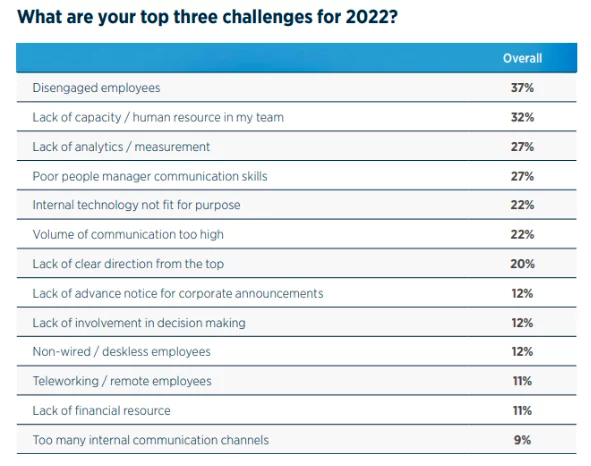 Biggest Challenges for 2022