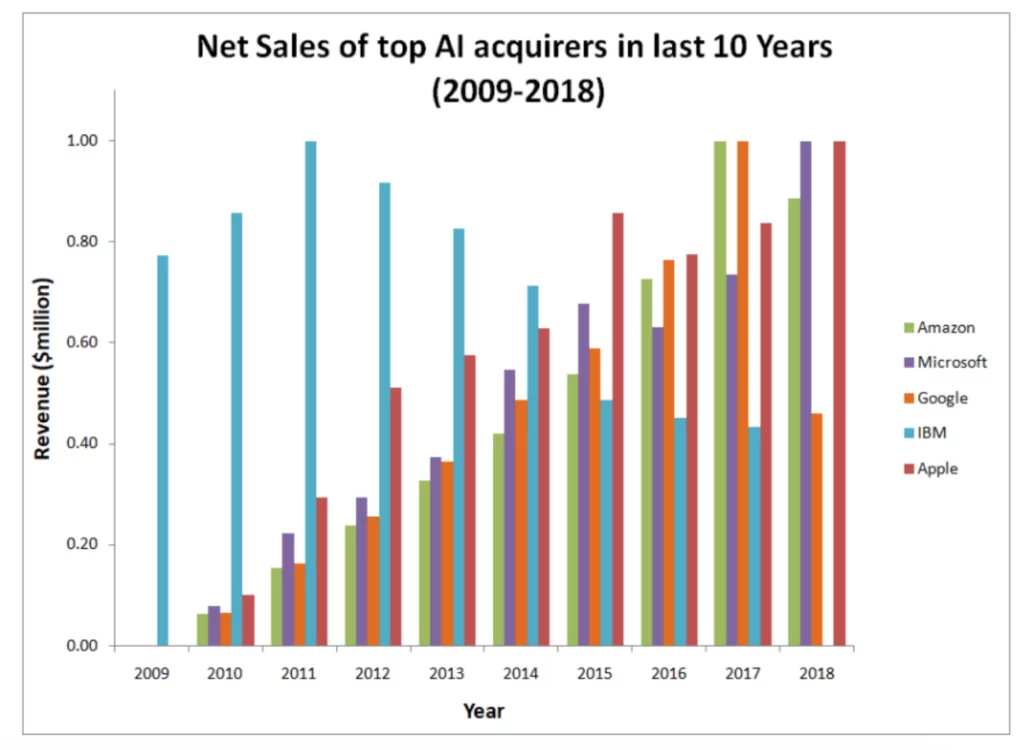 net sales of top ai acquirers 2009 to 2018