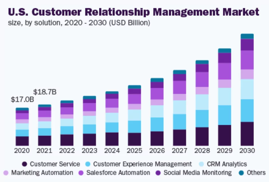 customer relationship management infographic