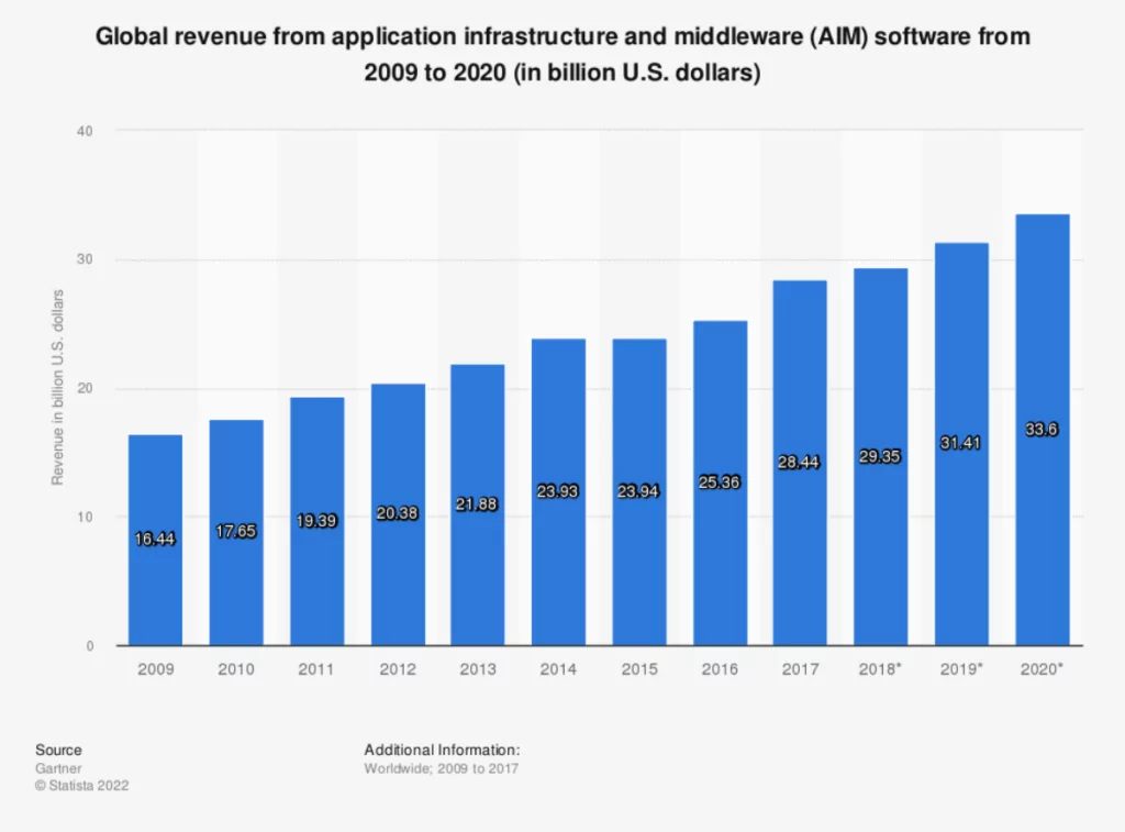 chart of global revenue from application infrastruture and middleware software